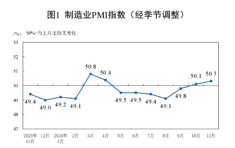 经济延续修复，中国11月官方制造业PMI创七个月高点存量与增量政策效应继续显现，带动供需两端回升，中国11月官方制造业PMI继续回升，并创下七个月高点
