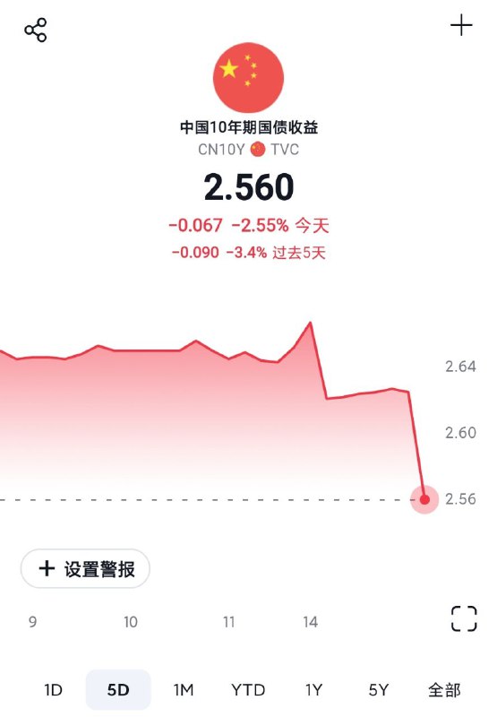 快讯：离岸人民币兑美元跌破7.31中国10年期国债收益率日内下跌2.4%