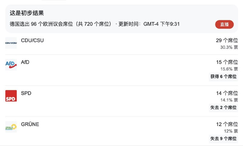 现任德国总理朔尔茨领导的社民党正面临有史以来最糟糕的成绩，绿党得票率从2019年最佳的20.5%的跌至如今约12%