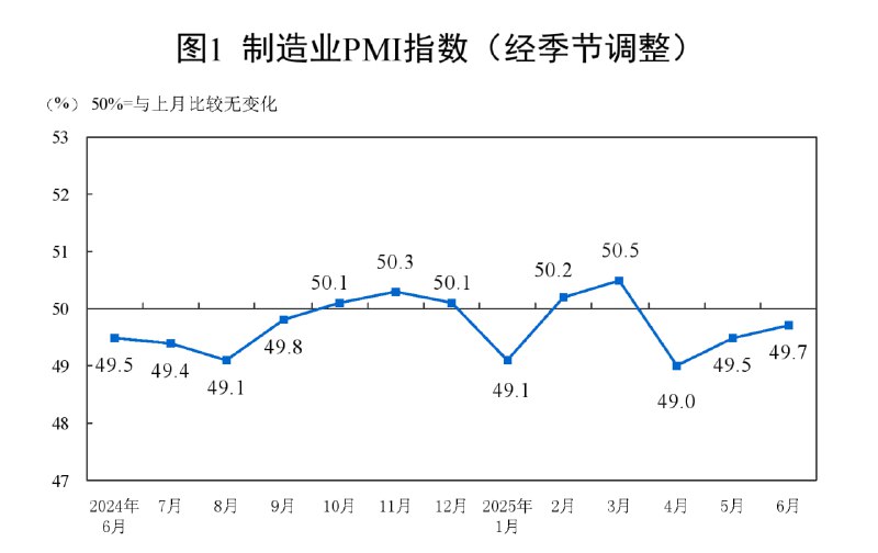中国6月官方制造业PMI 49.7，预期49.7，前值49.5