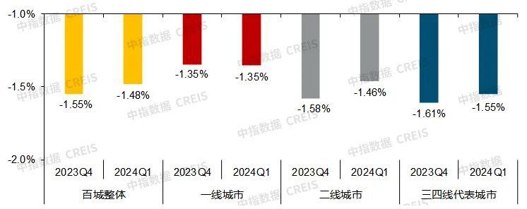 中指研究院：2024年3月，百城新建住宅平均价格为16311元/平方米，环比上涨0.27%，涨幅较2月扩大0.13个百分点；同比上涨0.82%