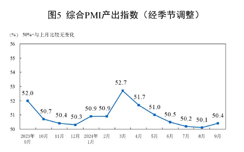 中国9月官方制造业PMI为49.8，预期49.5，前值49.1；非制造业PMI为50.0，预期50.4，前值50.3；综合PMI为50.4，前值50.1