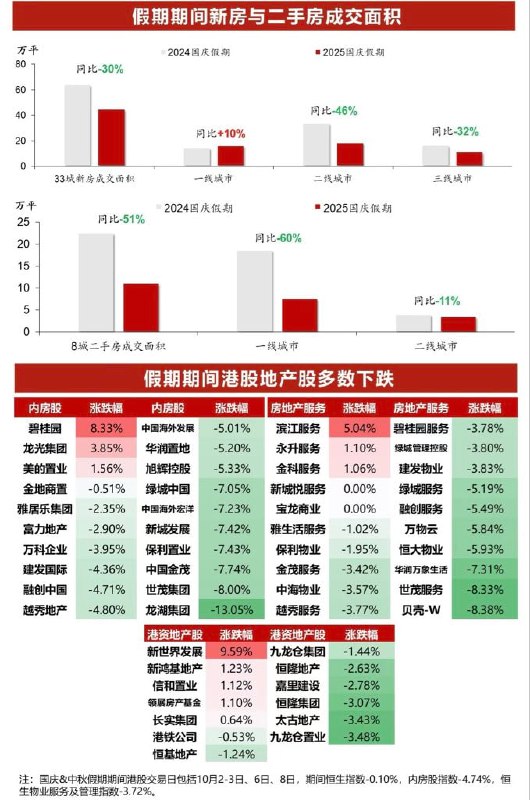 10月1-7日，全国33城新房成交面积同比下降30%，其中一线、二线、三线城市分别同比上升10%、下降46%、下降32%;8城二手房成交面积同比下降51%，其中一线、二线城市分别同比下降60%、11%
