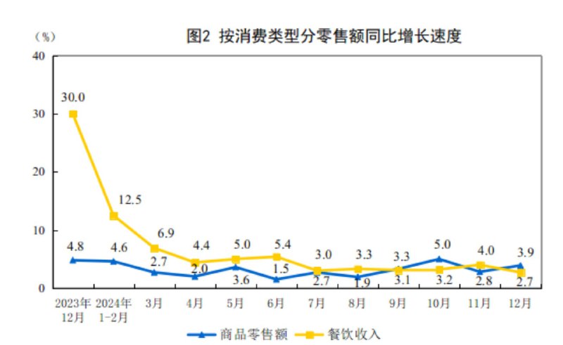 统计局：12月份，社会消费品零售总额45172亿元，同比增长3.7%