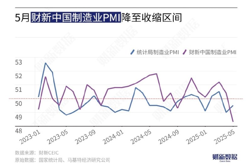 6月3日，财新发布的数据显示，中国5月财新制造业PMI报48.3，为2024年10月以来首次收缩
