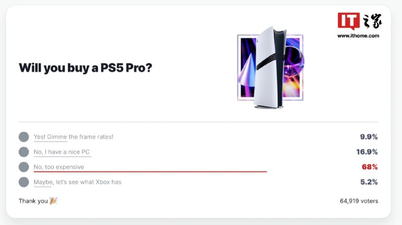 IGN 投票显示 68% 玩家因“699 美元定价过高”不考虑购买索尼 PS5 Pro 游戏机许多玩家认为这款游戏机定价过高，参考 IGN 发布的“PS5 Pro 购买意向”调查投票，截至IT之家发稿共有 64919 人参与，其中 68% 的玩家表示因定价过高不考虑购买，9.9% 的投票者表示会购买，16.9% 的玩家因为有高配 PC 而不购买，5.2% 的玩家处于可买可不买情况