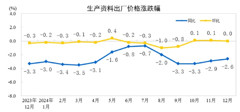 统计局解读PPI：从环比看，电厂存煤较为充足，煤炭新增需求有限，煤炭开采和洗选业价格下降1.9%