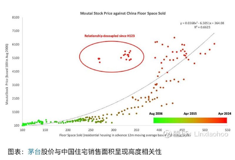 茅台股价与中国房地产周期xueqiu.com茅台股价与中国房地产周期xueqiu.com