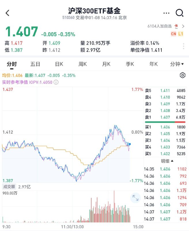 多家沪深300ETF盘中集中放量