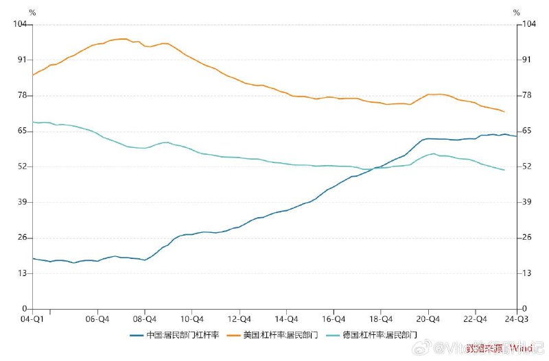 09-10年中国赤字率并没有大幅扩张，虽然存在中国地方政府债务扩张与中央政府是两张表的问题，但也不能忽视另一个因素——大家一想起四万亿、就联想到买房子，这是为什么？根据国家资产负债表研究中心数据显示，从2008年底到2012年底，中国政府部门杠杆率从28.1%上升到了32.3%，而居民部门杠杆率从19%大幅上升到了30%