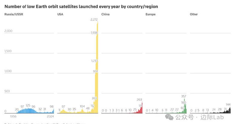 中国加速在低轨卫星互联网领域对马斯克星链的竞争，上海市政府控股的上海垣信卫星科技有限公司（SpaceSail）已进军巴西和哈萨克斯坦市场，计划今年部署648颗低轨卫星，到2030年增至15,000颗