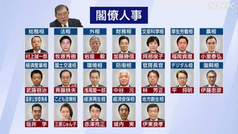 日本新任首相石破茂组建内阁 成员名单公布当地时间10月1日，日本新任首相石破茂组建内阁，内阁成员为：林芳正留任内阁官房长官，齐藤铁夫留任国土交通大臣，加藤胜信出任财务大臣，武藤容治出任经济产业大臣，城内实出任经济安全保障担当大臣，平将明出任数字大臣，村上诚一郎出任总务大臣，小里泰弘出任农林水产大臣，岩屋毅出任外务大臣，阿部俊子出任文部科学大臣，牧原秀树出任法务大臣，三原顺子出任儿童政策担当大臣，中谷元出任防卫大臣，伊东良孝出任地方创生担当大臣，福冈资麿出任厚生劳动大臣，伊藤忠彦出任复兴大臣，浅尾庆一郎出任环境大臣，赤泽亮正出任经济再生担当大臣，坂井学出任国家公安委员长