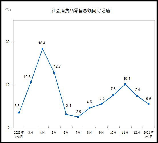 1-2月规模以上工业增加值年率7.0%，前值5.2%；1-2月社会消费品零售总额年率5.5%，预期5.6%；1-2月城镇固定资产投资同比增4.2%，预期3.2%；2月城镇调查失业率5.3%，预期5.1%
