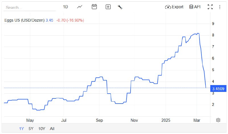 本月美国鸡蛋价格下跌58%来源：Barchart