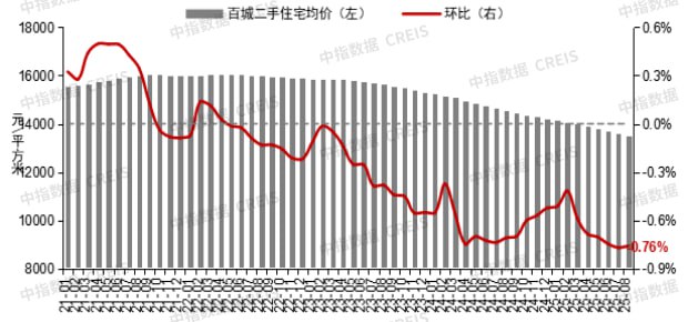 中国8月份二手房价格再次下跌中指研究院星期一（9月1日）在官方微信公众号发文，根据中国房地产指数系统百城价格指数对中国100座城市新建、二手住宅销售市场及50座城市租赁市场的调查数据，8月百城新建住宅均价为每平方米1万6910元（人民币，下同，3043新元），在部分城市改善项目入市带动下，环比结构性上涨0.20%，同比上涨2.73%