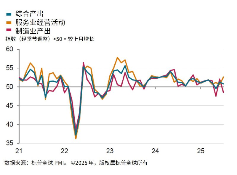 中国7月标普全球服务业PMI录得52.6，预期50.4，前值50.6