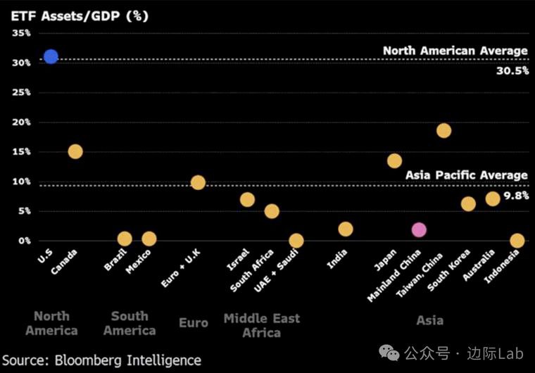 中国市场上的ETF资产规模占国内生产总值（GDP）的比例约为2%，远低于美国的30.5%以及亚太地区的平均水平9.8%