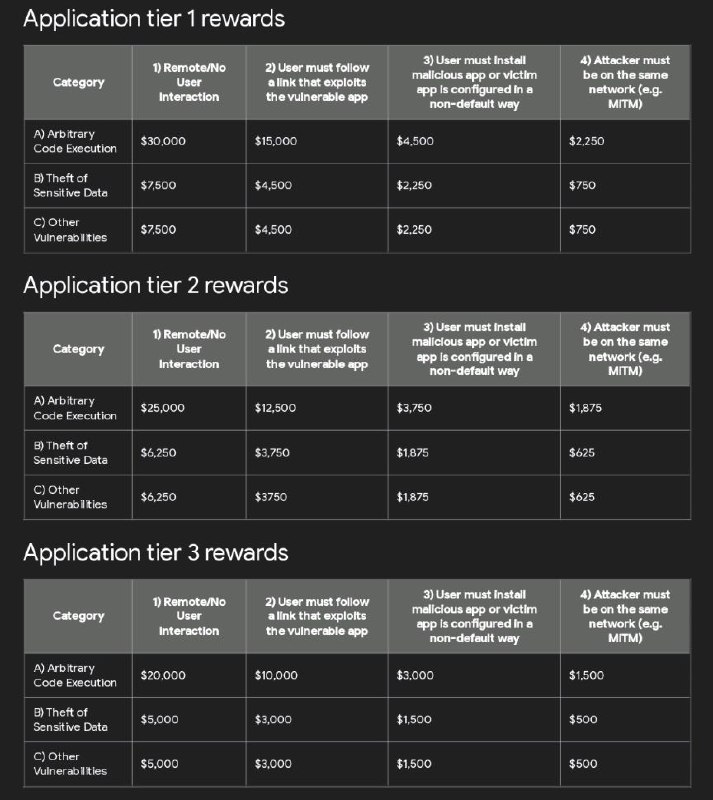 谷歌公司增加了一个新的漏洞奖励计划（Mobile VRP），重点关注由谷歌开发或维护的第一方 Android 应用程序