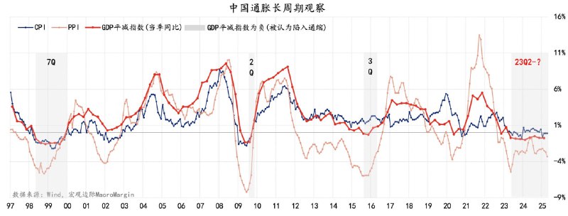 中国通胀的长周期观察，通缩持续时间超过98年，且仍没有明显修复趋势来源：宏观边际